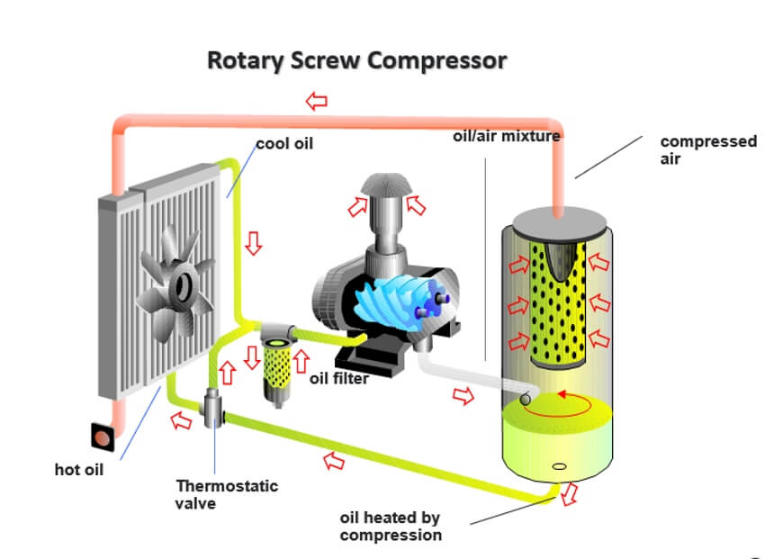 Types of AС Compressors: How Do They Work?