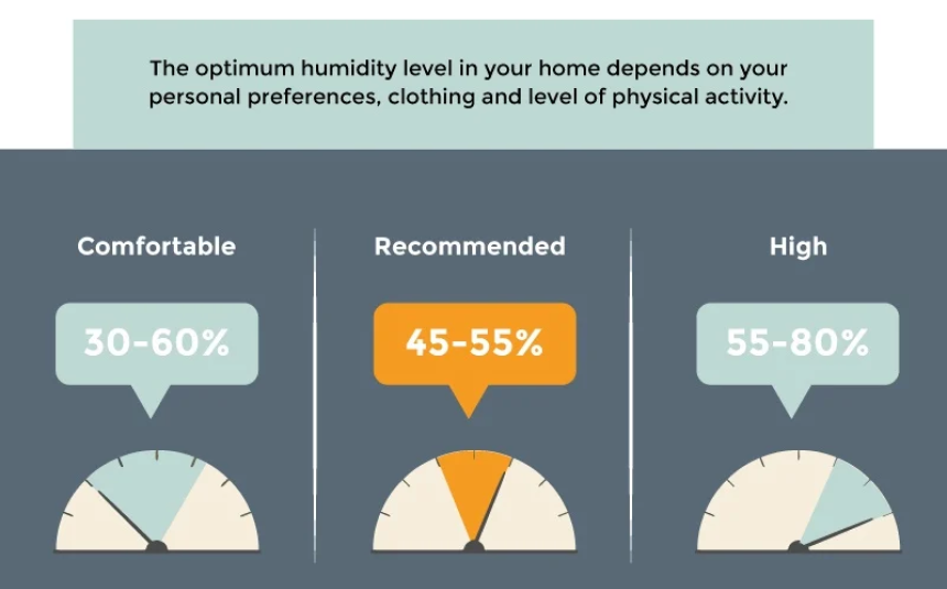 What Should the Humidity Be in a House?