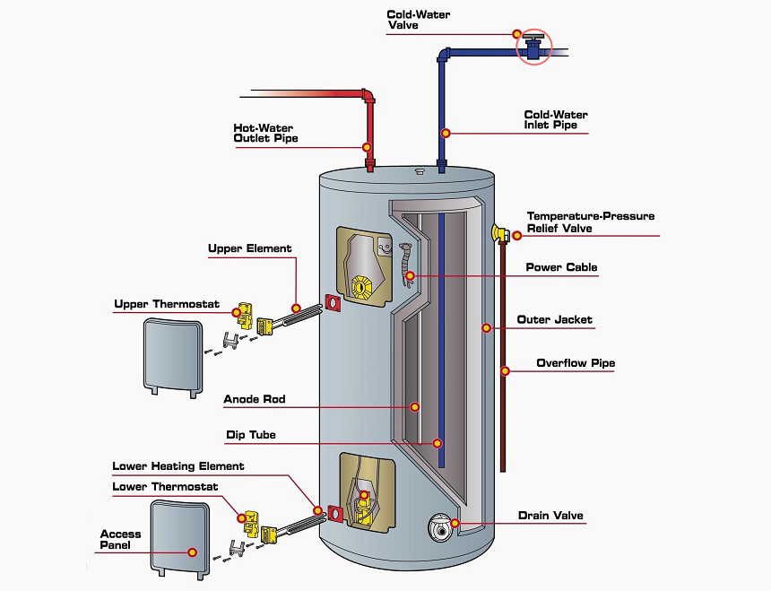 When Is It Time to Replace a Water Heater?