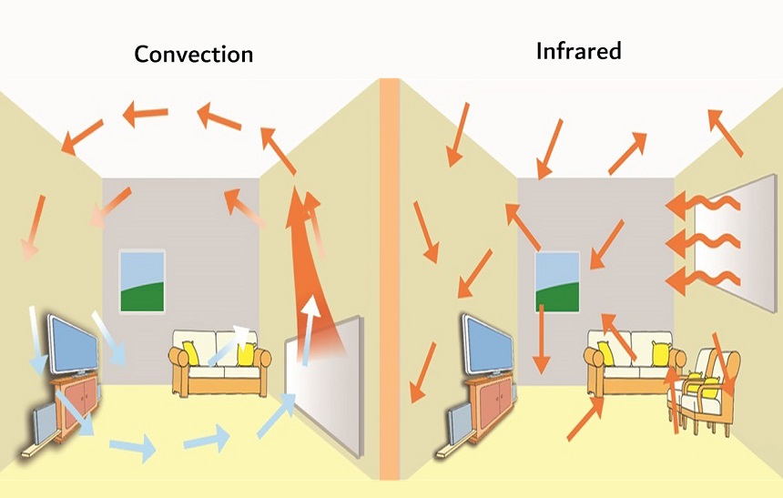 How Do Infrared Heaters Work?