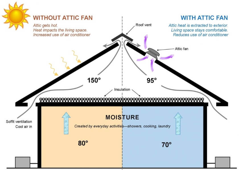 How to Install an Attic Fan? Easy Tips and Tricks!