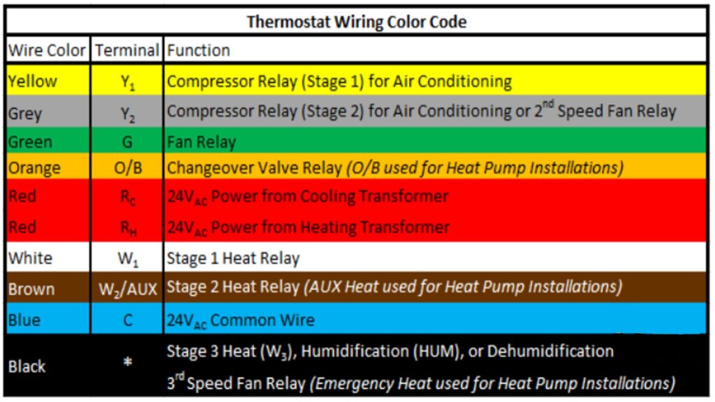 Thorough Guide to Thermostat Wiring