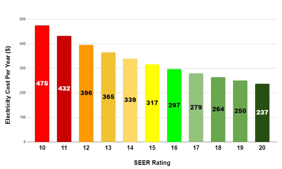 SEER Rating Chart: Saving Money on HVAC Systems